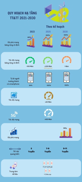 Những điểm mới của hạ tầng viễn thông Việt Nam trong năm 2030