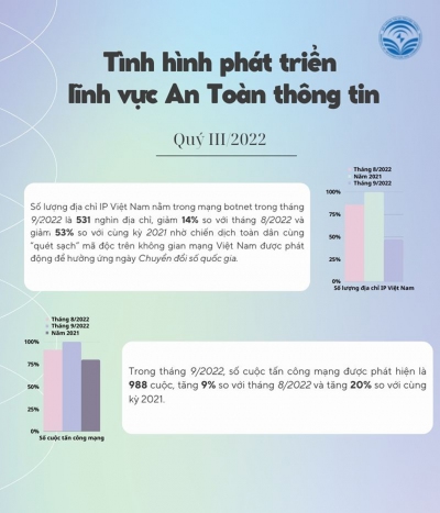 INFOGRAPHIC: Tình hình phát triển lĩnh vực An toàn thông tin quý III/2022