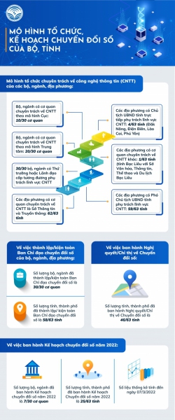 INFOGRAPHIC: Mô hình tổ chức và kế hoạch chuyển đổi số của các Bộ, tỉnh