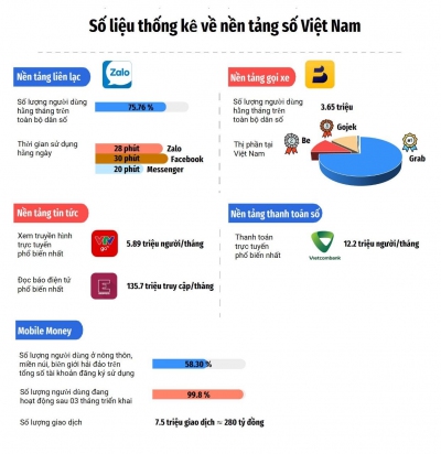 INFOGRAPHIC: Đo lường hoạt động của người dân trên các nền tảng số Việt Nam