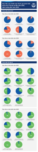 INFOGRAPHIC: Mục tiêu phát triển kinh tế số và xã hội số đến năm 2025, định hướng đến năm 2030