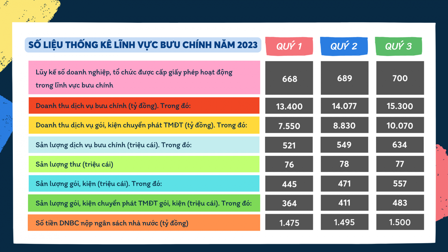 Số liệu thống kê lĩnh vực bưu chính năm 2023